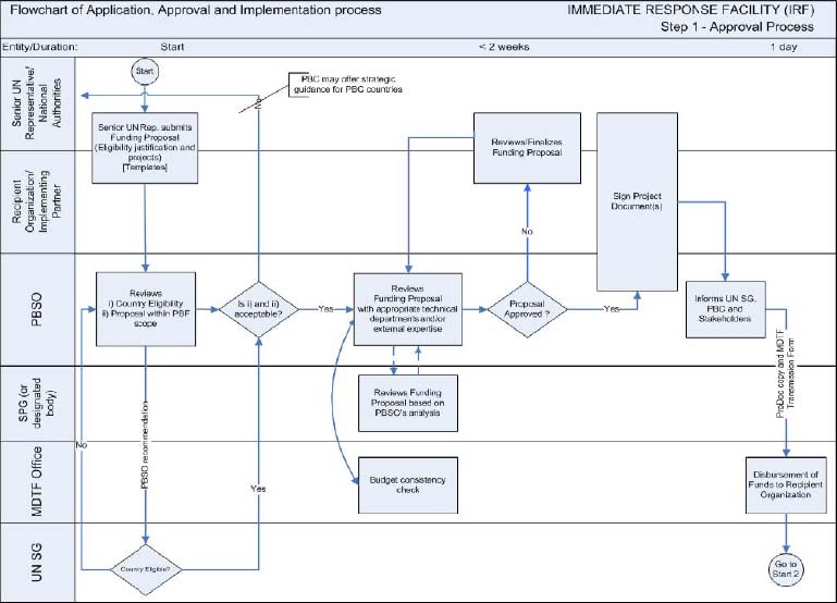 Flowchart of Application, Approval and Implementation Process